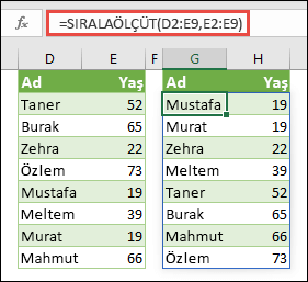 Bir aralığı sıralamak için SIRALAÖLÇÜT işlevini kullanın. Bu örnekte, kişilerin adlarını yaşlarına göre küçükten büyüğe sıralamak için =SIRALAÖLÇÜT(D2:E9,E2:E9) işlevini kullandık.