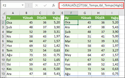 SIRALAÖLÇÜT işlevini kullanarak bir sıcaklık ve yağış tablosundaki değerleri yüksek sıcaklığa göre sıralayın.