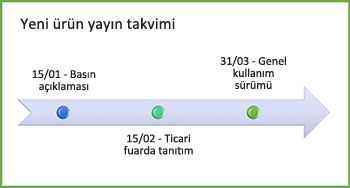 Örnek zaman çizelgesi grafiği