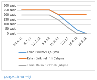 Kalan Çalışma Miktarı raporu