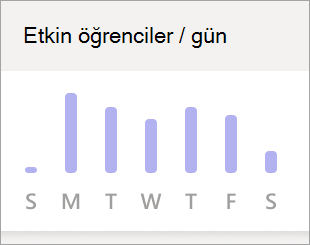 Günlük etkin öğrenci grafiği