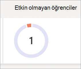 Bir sınıftaki etkin olmayan öğrenci sayısını gösteren pasta grafiği