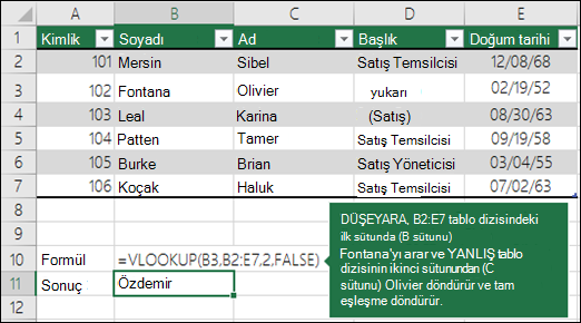 =DÜŞEYARA (B3,B2:E7,2,YANLIŞ) DÜŞEYARA, table_array B2:E7'nin ilk sütununda (B sütunu) Fontana'yı arar ve table_array ikinci sütunundan (C sütunu) Olivier'i döndürür. Yanlış tam eşleşme döndürür.