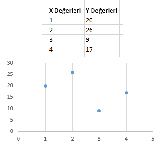 Dağılım grafiği