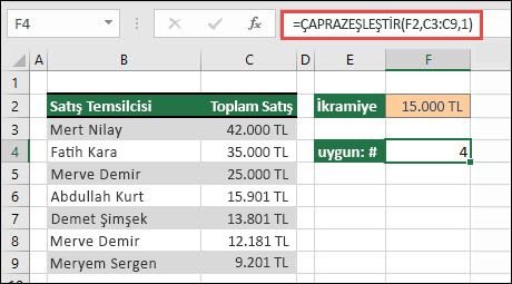 B3 ile B9 arasındaki hücrelerde Satış Temsilcilerinin adlarını ve C3 ile C9 arasındaki hücrelerde her temsilcinin toplam satış değerini listeleyen bir Excel tablosu. XMATCH formülü, F2 hücresinde ayarlanan eşik tutarını karşılamaları durumunda ikramiye almaya hak kazanan satış temsilcilerinin sayısını döndürmek için kullanılır.