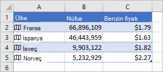 A Sütununda simgeler ve ülke adları, B Sütununda Nüfus değerleri ve C Sütununda da Benzin Fiyatları yer alır