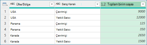 Toplamaya göre gruplandırmanın sonuçlarını gösteren ekran görüntüsü.