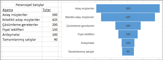 Potansiyel satışları gösteren huni grafiği; birinci sütunda aşamalar, ikinci sütunda değerler listeleniyor