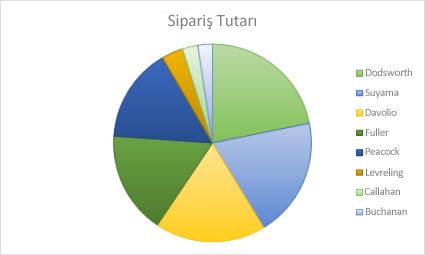 Pasta grafiğin ekran görüntüsü.