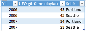 Doğru tablo biçimi örneği
