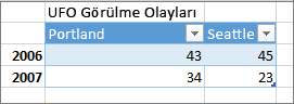 Yanlış tablo biçimi örneği