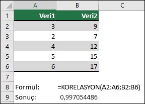 =KORELASYON(A1:A6,B2:B6) formülüyle A & B sütunundaki iki veri kümesinin korelasyon katsayısını döndürmek için KORELASYON işlevini kullanın. Sonuç 0,997054486 olur.