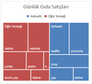 Windows için Office 2016’da Treemap Grafiği örneği