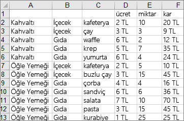 Örnek ağaç haritası grafiğini oluşturmak için kullanılan veriler
