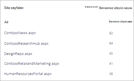 Bir SharePoint sitesinde benzersiz görüntüleyici sayısına göre sıralanmış sayfaların ekran görüntüsü.