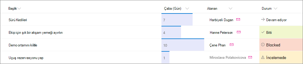 Örnek Sütun biçimlendirmesi uygulanmış SharePoint listesi