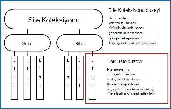 3 ekleme yönteminin açıklandığı site koleksiyonu haritası