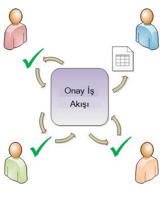 Basit Onay iş akışı diyagramı