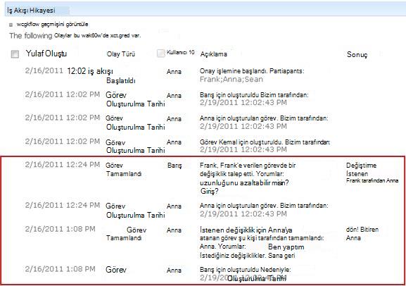 Değişiklik isteğindeki eylemleri gösteren İş Akışı Geçmişi