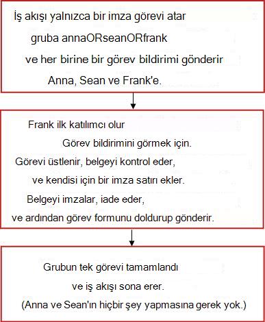 İş akışı için akış çizelgesi
