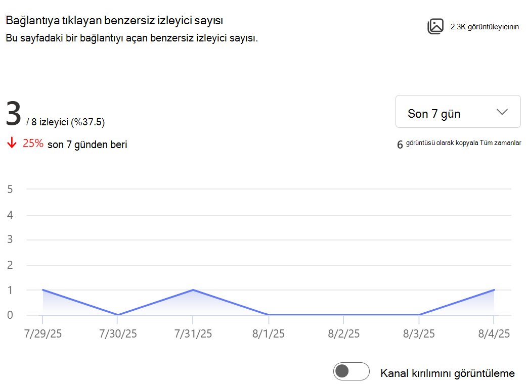 Bu sayfadan bir bağlantı açan benzersiz izleyici sayısının resmini gösterir