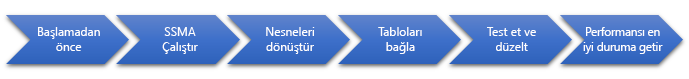 Veritabanı geçişinin SQL Server aşamaları
