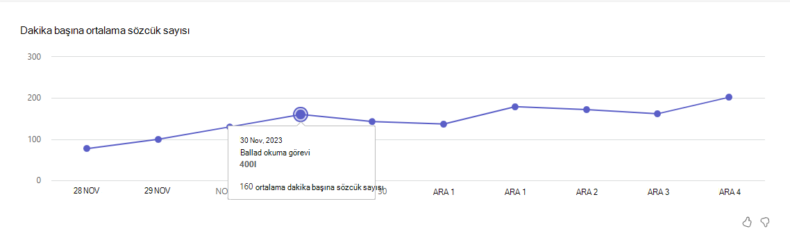 Ortalama sözcük sayısını gösteren ekran görüntüsü.