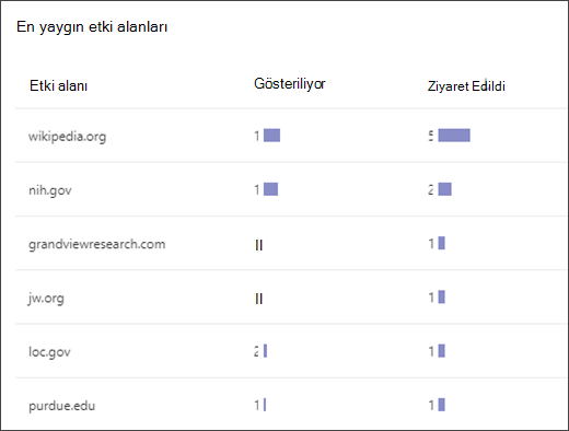 öğrencilerin arama koçunda eriştiği en yaygın etki alanlarını gösteren listenin ekran görüntüsü