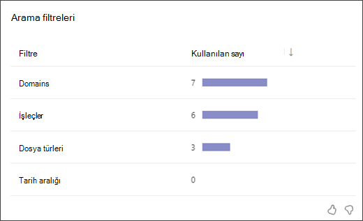 öğrencilerin her bir arama filtresi türünü kaç defa kullandığını gösteren çubuk grafiğin ekran görüntüsü