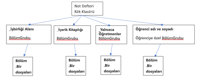 Sınıf Not Defteri nedir?
