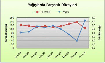 Dikey eksende çizimler bulunan bir dağılım grafiğinin ekran görüntüsü.