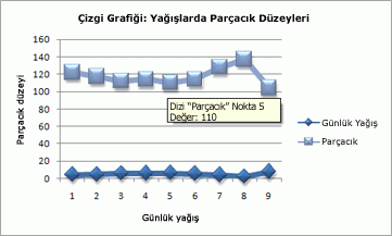 Çizgi grafik kullanılmaması gereken zamanın ekran görüntüsü.
