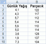 Dağılım grafiği ve çizgi grafiği için çalışma sayfası verilerinin ekran görüntüsü.