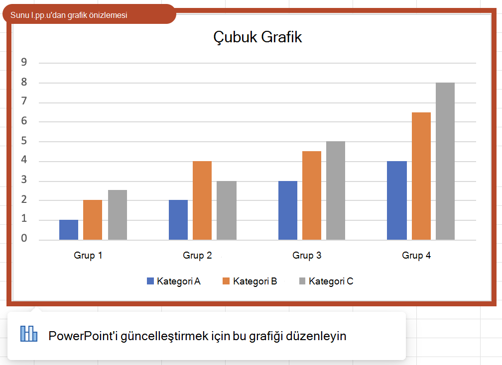 Önizleme grafiği örneği. Resimde, turuncu kenarlıklı gruplandırılmış bir çubuk grafik, Sunudan Grafik önizlemesi 1.pptx belirten bir hap ve PowerPoint'i güncelleştirmek için bu grafiği düzenleyin notlarını içeren bir bağlam bildirimi bulunmaktadır.
