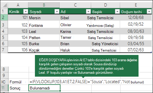 =EĞER(DÜŞEYARA(103,A1:E7,2,YANLIŞ)=Söz,Bulundu,Bulunamadı) EĞER, DÜŞEYARA işlevinin, A1:E7'de (table_array) 103'e (lookup_value) karşılık gelen çalışanın soyadı olarak Sousa döndürüp döndürmediğini denetler. 103'e karşılık gelen soyadı Leal olduğundan, EĞER koşulu yanlış olur ve Bulunamadı görüntülenir.