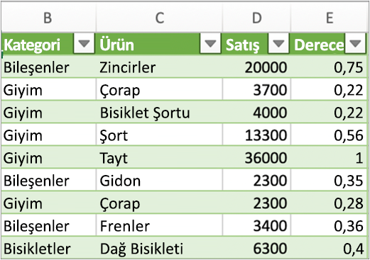 Sorgu için tipik sonuçlar