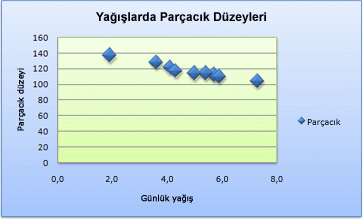 Yatay eksende çizimler bulunan bir dağılım grafiğinin ekran görüntüsü.