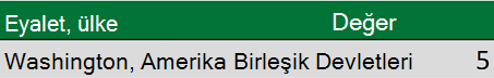 Eyalet ve Ülke değerlerinin tek sütunda birleştirildiği coğrafi veriler.