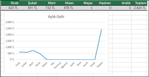 0 değerlerinin çizildiği Çizgi Grafik örneği.
