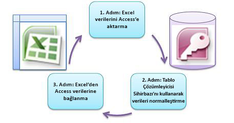 üç temel adım