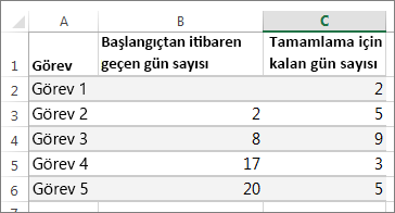 Gantt grafiği için örnek tablo verileri