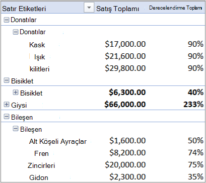 Birden çok tablo içeren PivotTable