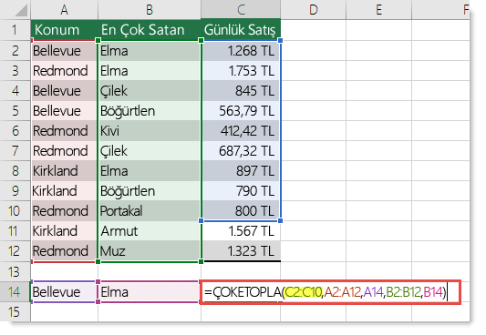 Yanlış formül: =ÇOKETOPLA(C2:C10,A2:A12,A14,B2:B12,B14); burada C2:C10'un C2:C12 olması gerekir