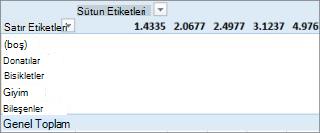 Yararlı değerler içermeyen PivotTable