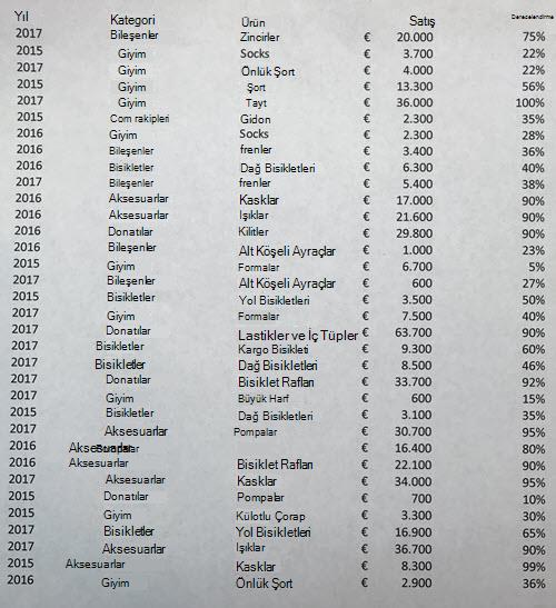 Sekmeli verilerin resmi