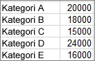 Örnek pareto grafiği oluşturmak için kullanılan verileri gösteren ekran görüntüsü.