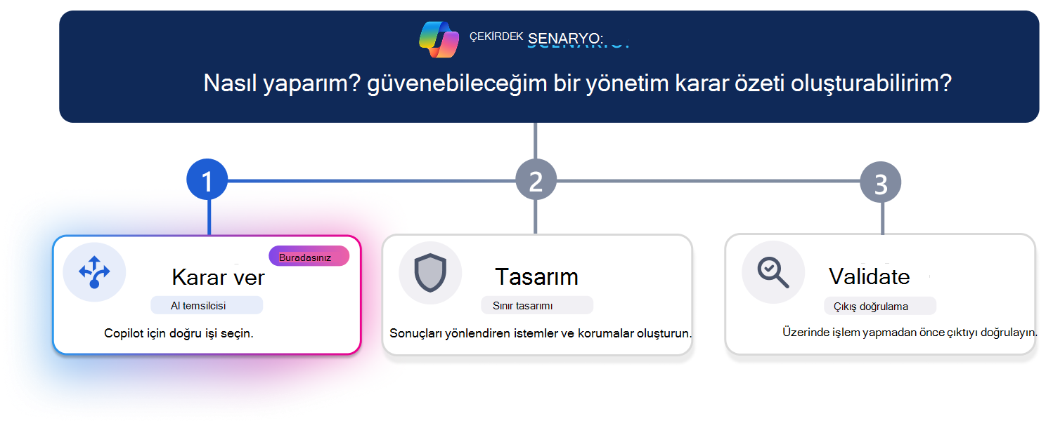 Güvenilir bir yönetici karar özeti oluşturmak için üç adımlı öğrenme yolu. Yatay ilerleme çizgisi, 1. adım olan Karar Ver'i vurgular ve Tasarım ve Doğrulama soluk görünürken Karar ver kartı görsel olarak vurgulanır. En üstteki senaryo sorusu, 