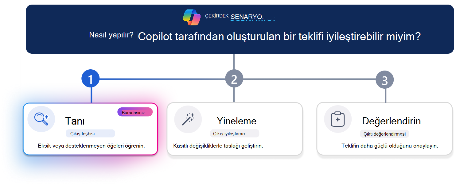 Copilot tarafından oluşturulan bir teklifi iyileştirmeye yönelik üç adımlı öğrenme yolu. Yatay ilerleme çizgisi, 1. adım olan Tanılama'yı vurgular ve Tanılama kartı görsel olarak vurgulanırken Yinele ve Değerlendir soluk görünür. En üstteki senaryo sorusu, 