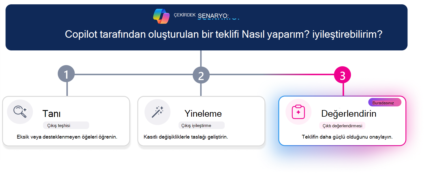 Copilot tarafından oluşturulan bir teklifi iyileştirmeye yönelik üç adımlı öğrenme yolu. Yatay ilerleme çizgisi, 3. adım olan Değerlendir'i vurgular ve Tanıla ve Yinele etkin değilken Değerlendir kartı görsel olarak vurgulanır. En üstteki senaryo sorusu, 