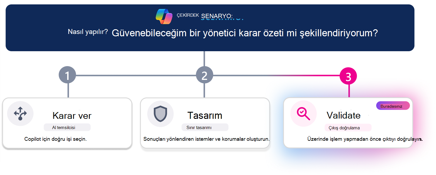 Güvenilir bir yönetici karar özeti oluşturmak için üç adımlı öğrenme yolu. Yatay ilerleme çizgisi, 3. adım olan Doğrula'yı vurgular ve Doğrulama kartı görsel olarak vurgulanırken, Karar Ver ve Tasarım etkin görünmüyor gibi görünür. En üstteki senaryo sorusu, 